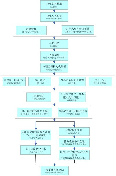 中財企航:北京內資公司注冊登記辦理流程